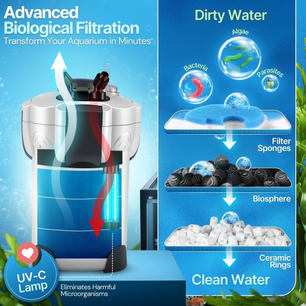 Flexzion Aquarium Canister Filter with 525GPH Flow Rate, UV-C Lamp, Spray Bar, & 3-Stage Media Filtration for up to 100 Gallon Fish Tanks - Ultra-Quiet External Canister Filters for Aquarium - Image 4